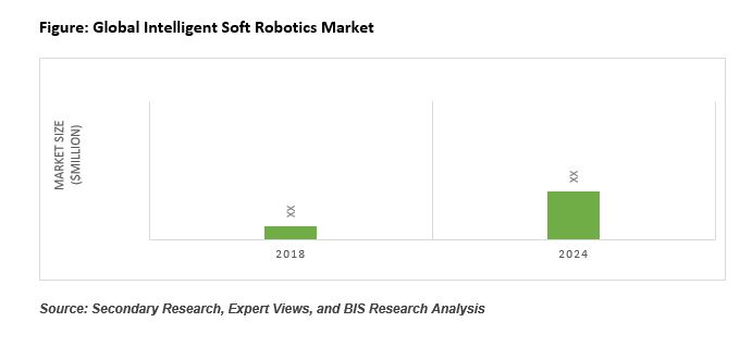 intelligent soft robotrics market